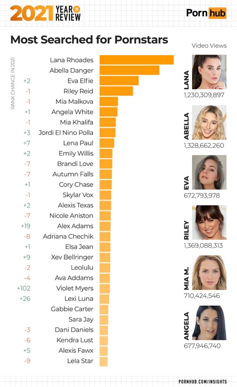 pornhub top stars|Top 20: Awesome PornHub Pornstars (2024)